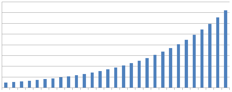 SaaS Revenue